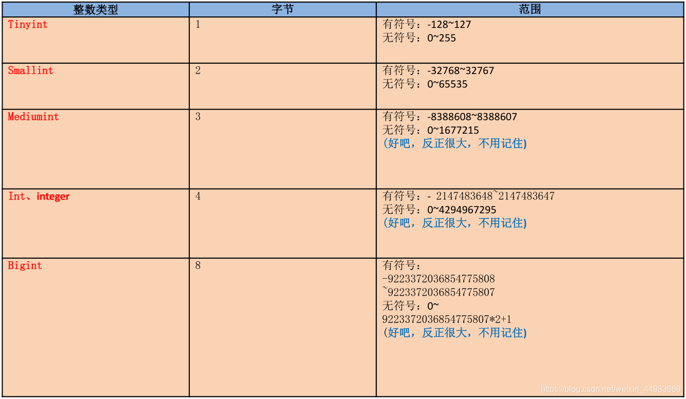 tinyint、smallint、mediumint、int/integer、bigint1         2        3          4            8