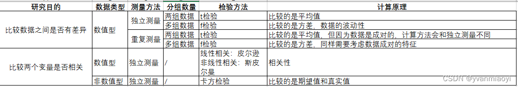 如何选择合适的统计学方法