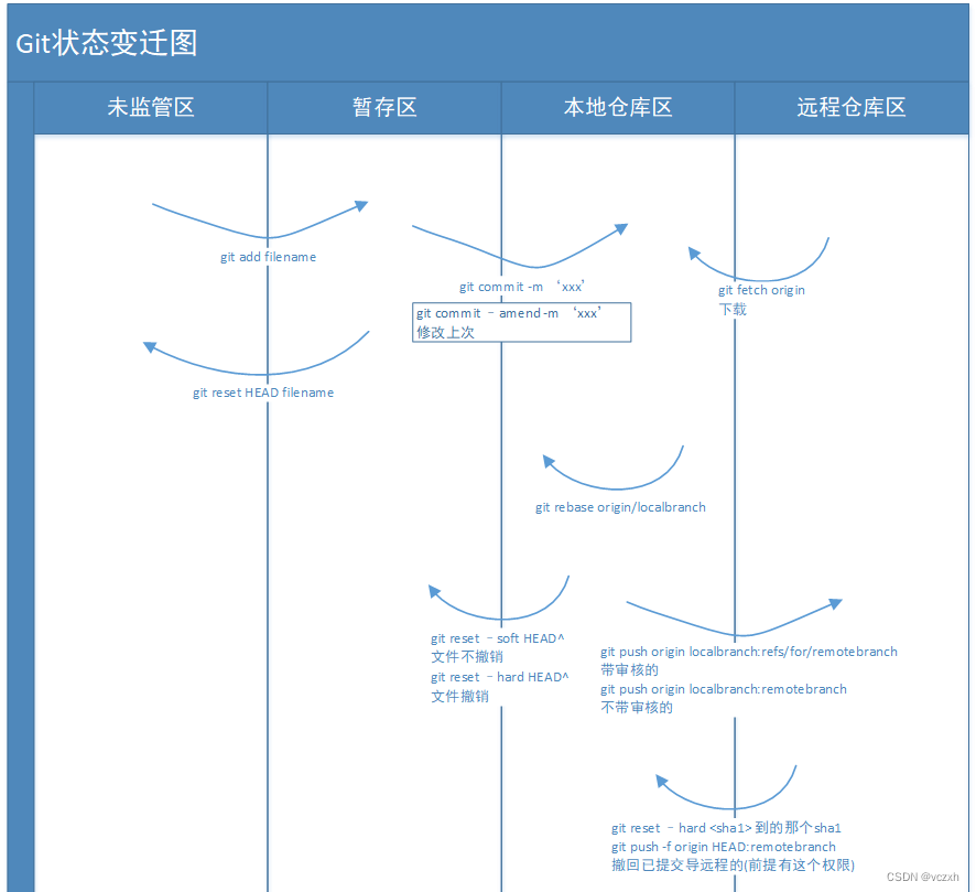 统一git使用方法，git状态变迁图，git commit提交规范