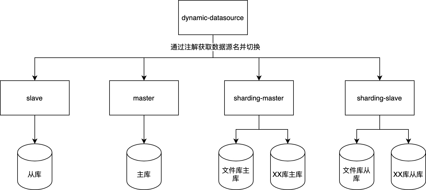 dynamic-datasourceshardingsphere