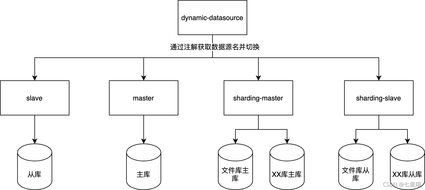 dynamic-datasource和shardingsphere结合