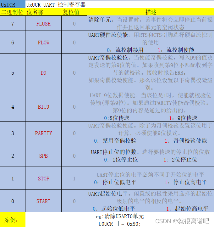 UxUCR (Usart x Uart Control Register)_ UART x 控制寄存器