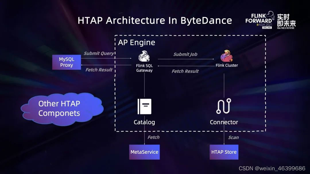 字节跳动 HTAP 系统的总体架构