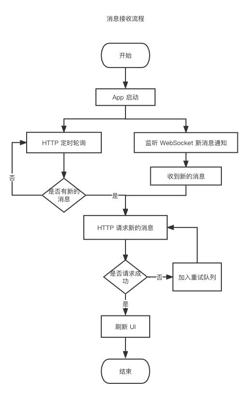 消息接收流程图