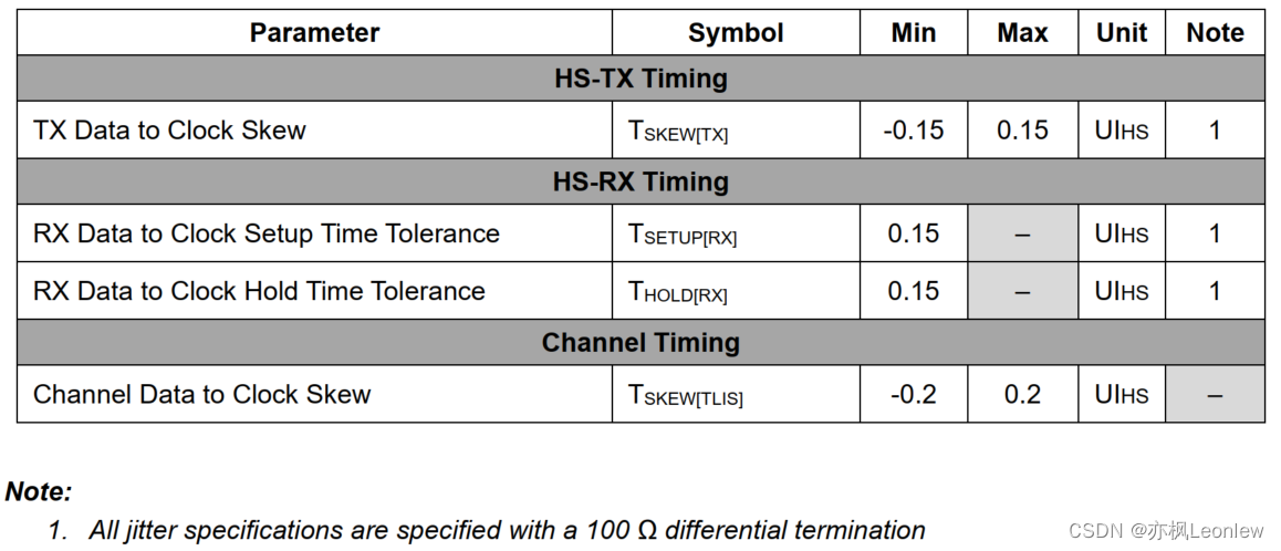 MIPI D-PHYv2.5笔记（21） -- Forward High-Speed Data Transmission Timing