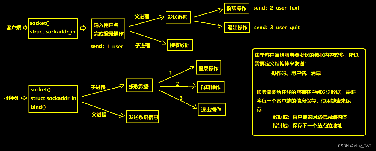 基于TCP的网络聊天室实现（C语言）