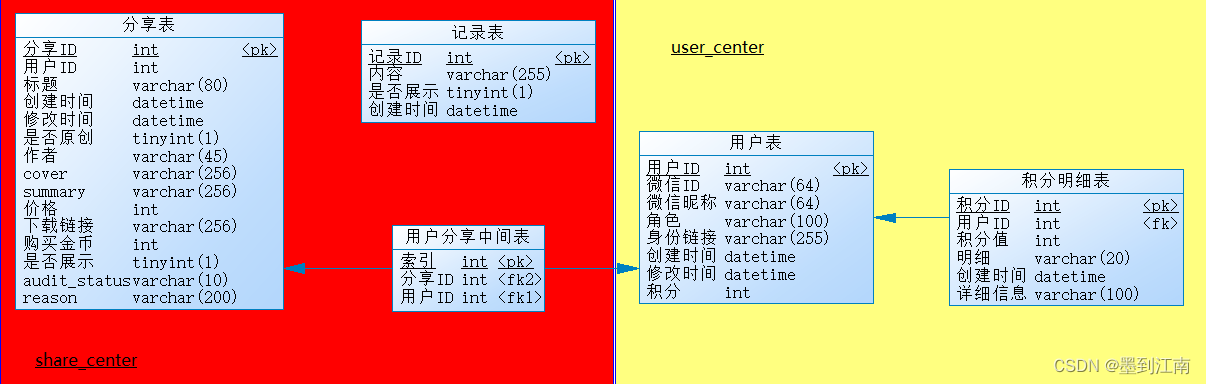 数据报表模型