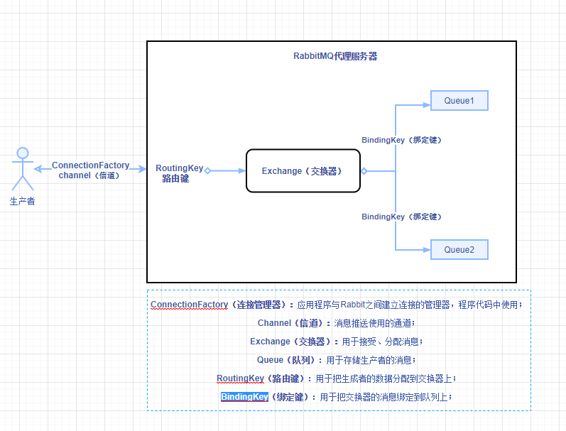 RabbitMQ数据分发流程