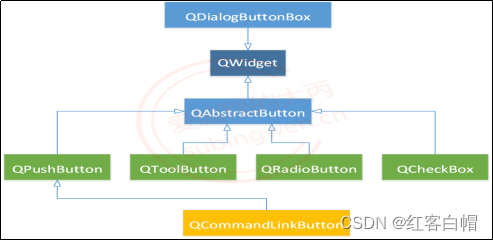 【Qt按钮基类】QAbstractButton[ 所有按钮基类 ]