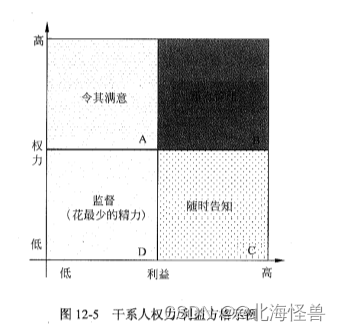 干系人权力/利益方格示例