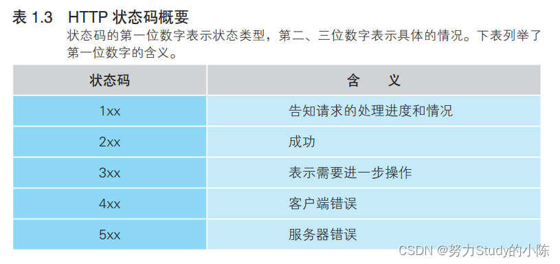 HTTP 状态码概要