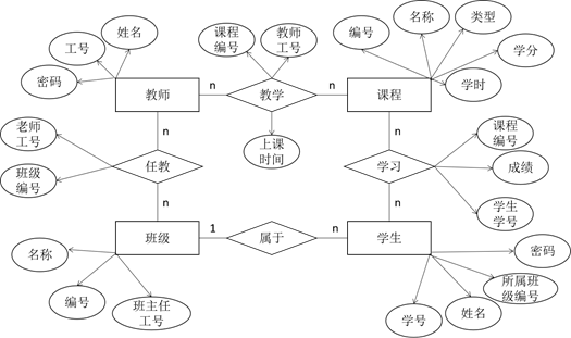 个简易版的教务系统