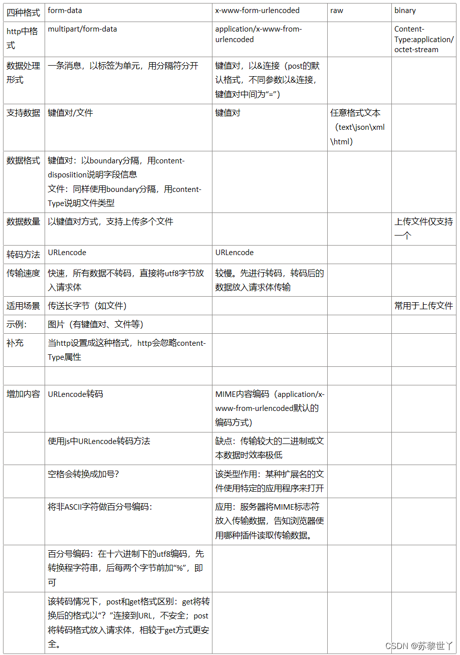 接口测试经验合集