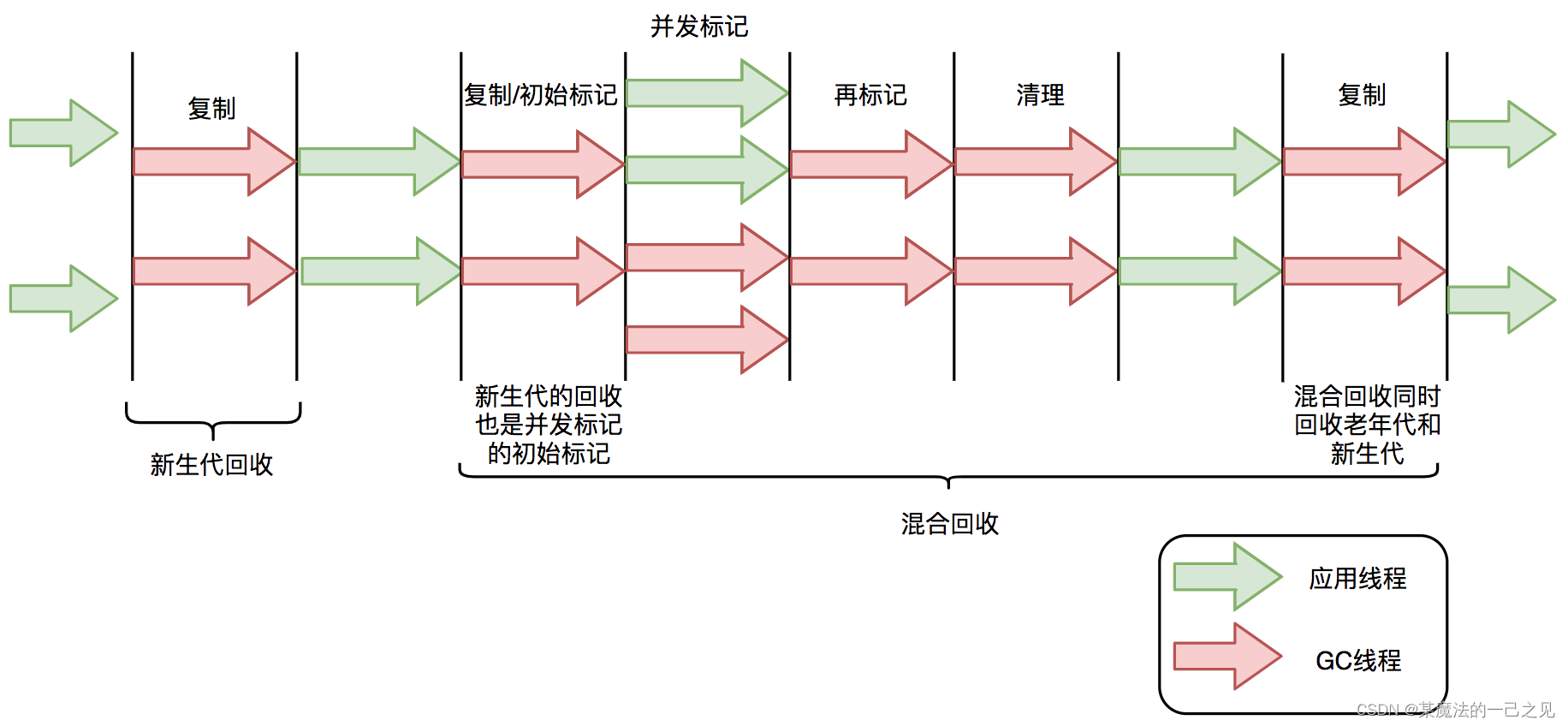 G1中标记-复制算法过程