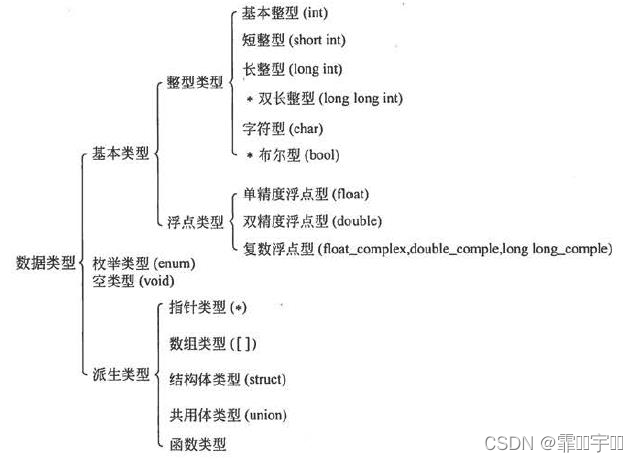 C语言允许使用的数据类型