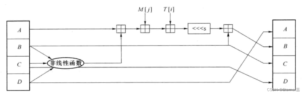 MD5（原理+代码+分析）_md5源码-CSDN博客