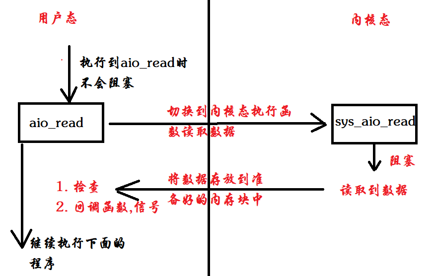 Linux C/C++之IO多路复用(aio)_epoll 和aio区别-CSDN博客