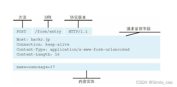 请求报文