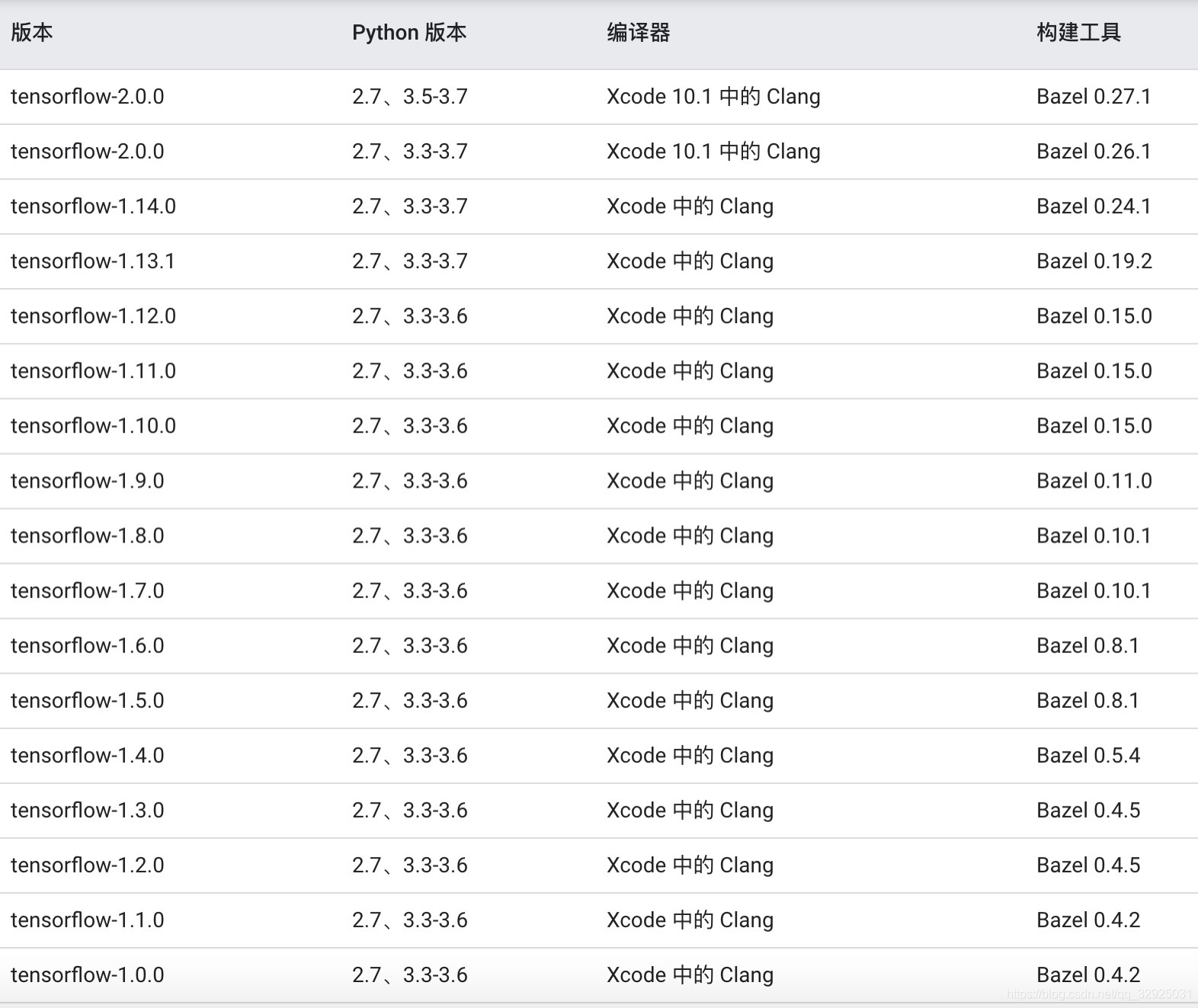 强化学习问题（7）--- Python和Pytorch，Tensorflow的版本对应