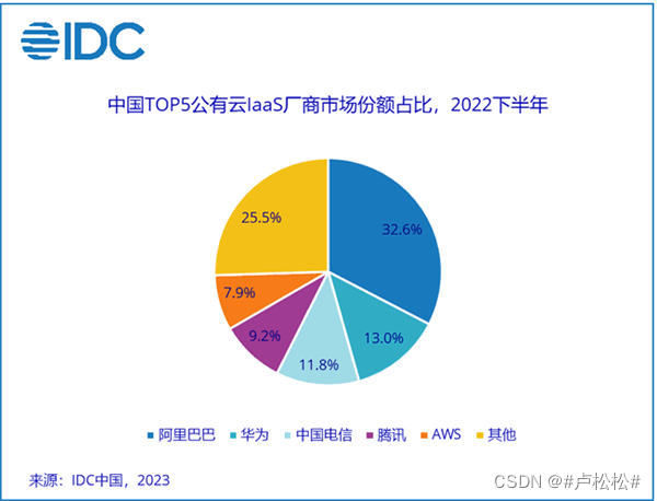 2022年中国云市场份额：阿里云腾讯云下降