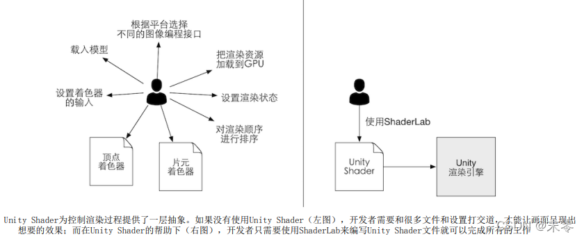 Unity Shader 为控制渲染过程提供了一层抽象