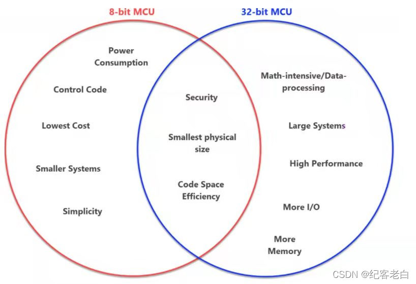 图4:8位与32位单片机的比较: 8位设备几乎总是比32位设计的功耗要低,而8位单位的成本可以更低,但这并不总是正确的。选择是复杂的,取决于许多特定于应用程序的需求。在某些情况下,16位单片机可能是最佳选择。