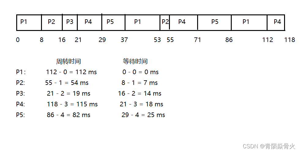 [外链图片转存失败,源站可能有防盗链机制,建议将图片保存下来直接上传(img-0InnXzDX-1641363910589)(E:\文档和PPT\大三课程学习\操作系统\Pictures\第五章\慕课第五单元作业_01.png)]