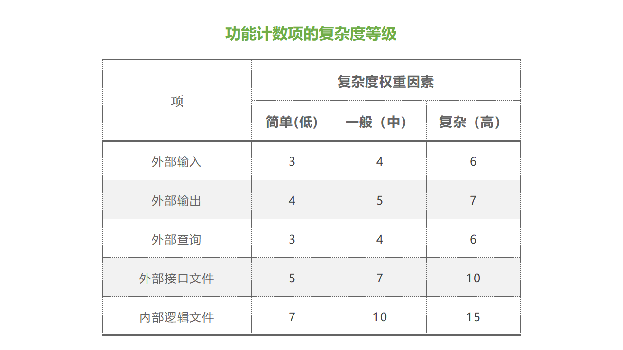 功能计数项的复杂度等级