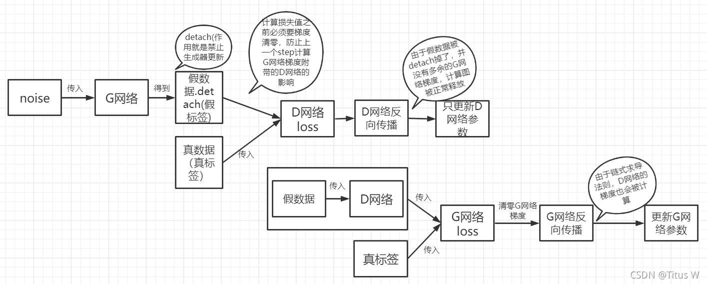 针对噪声noise,两次前向传播一次反向传播