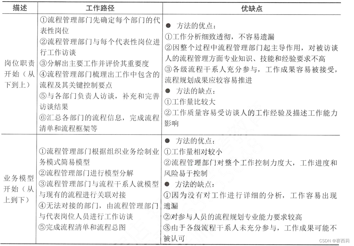 流程规划参考方法