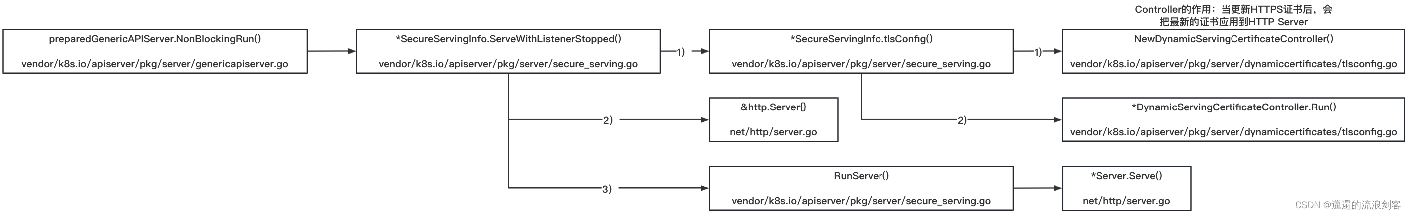 Kubernetes API Server源码学习（二）：OpenAPI、API Resource的装载、HTTP Server具体是怎么跑起来的？