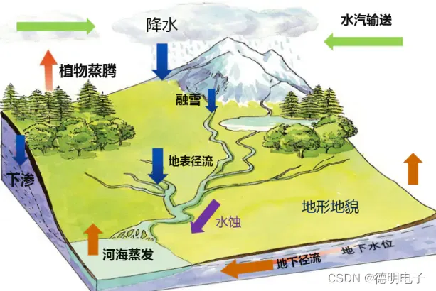 降雨对下垫面水分分配格局及地貌影响研究解决方案_地下水下垫面-CSDN博客