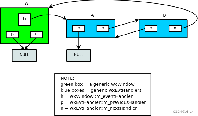 C++GUI之wxWidgets(9)-编写应用涉及的类和方法（4)-事件处理(3)