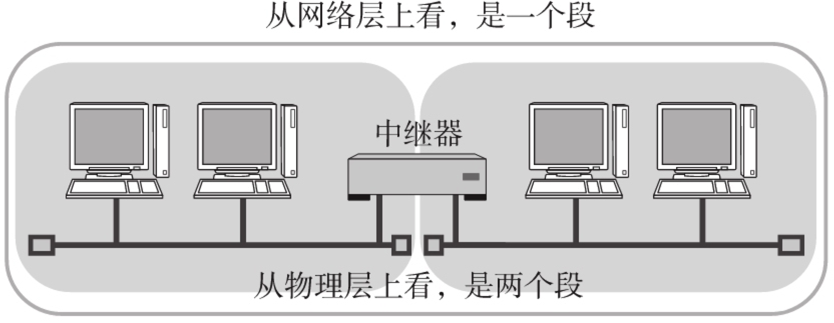 段的范围