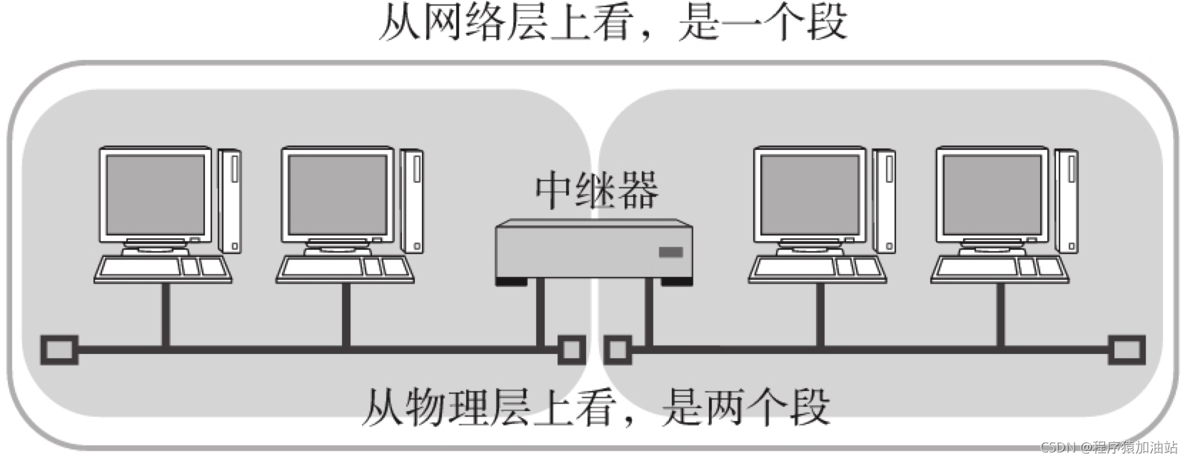 段的范围