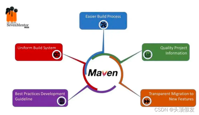 完整版 Maven 教程，99% 的人看了必懂_maven install-f-CSDN博客