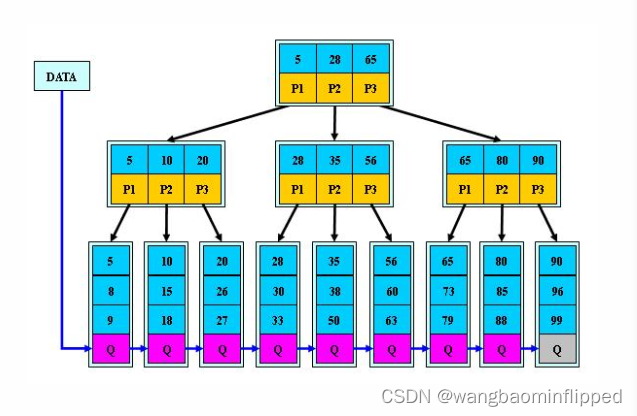 MySQL高级及SQL优化_mysql Sql高级优化-CSDN博客