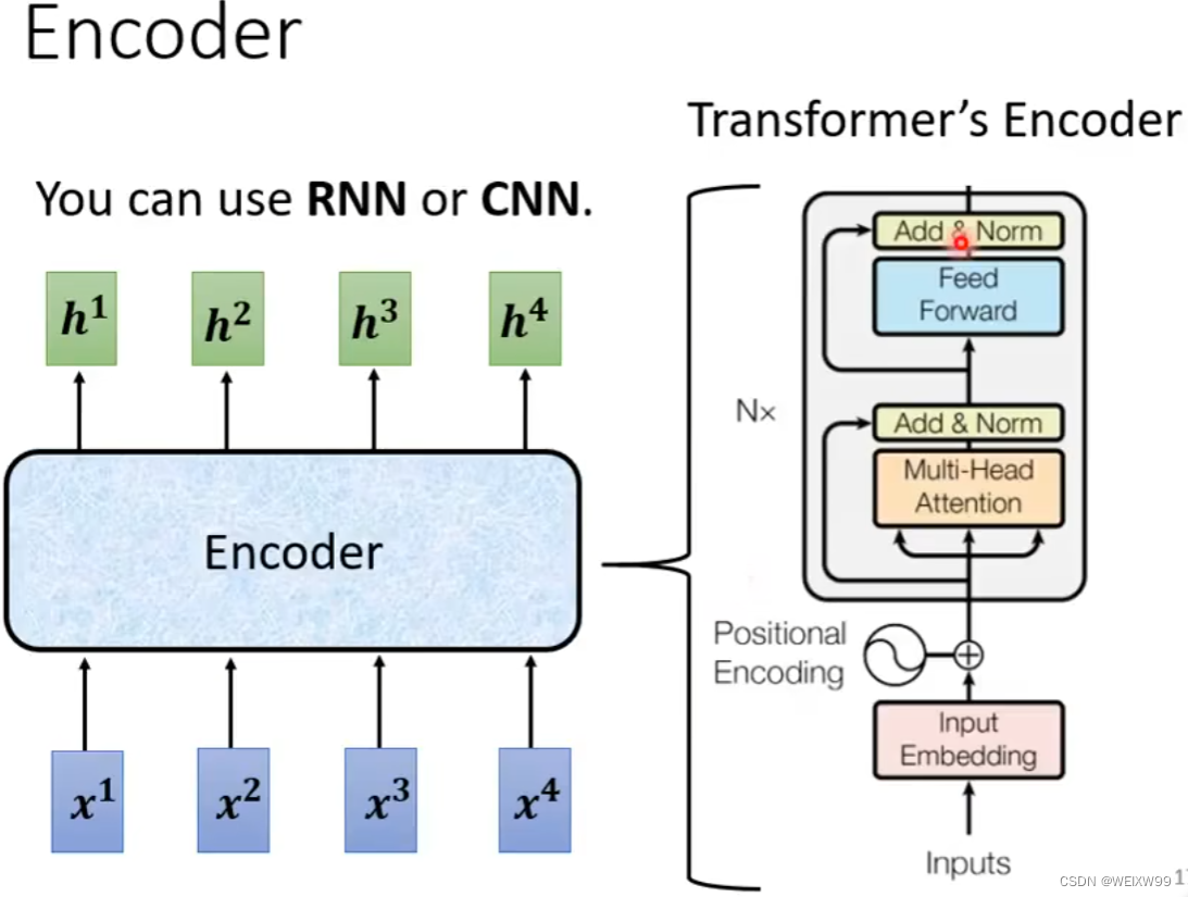 Transformer——Sequence-to-sequence的理解_seqtoseq transformer-CSDN博客