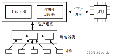 《Linux内核源码分析》(3)调度器及CFS调度器