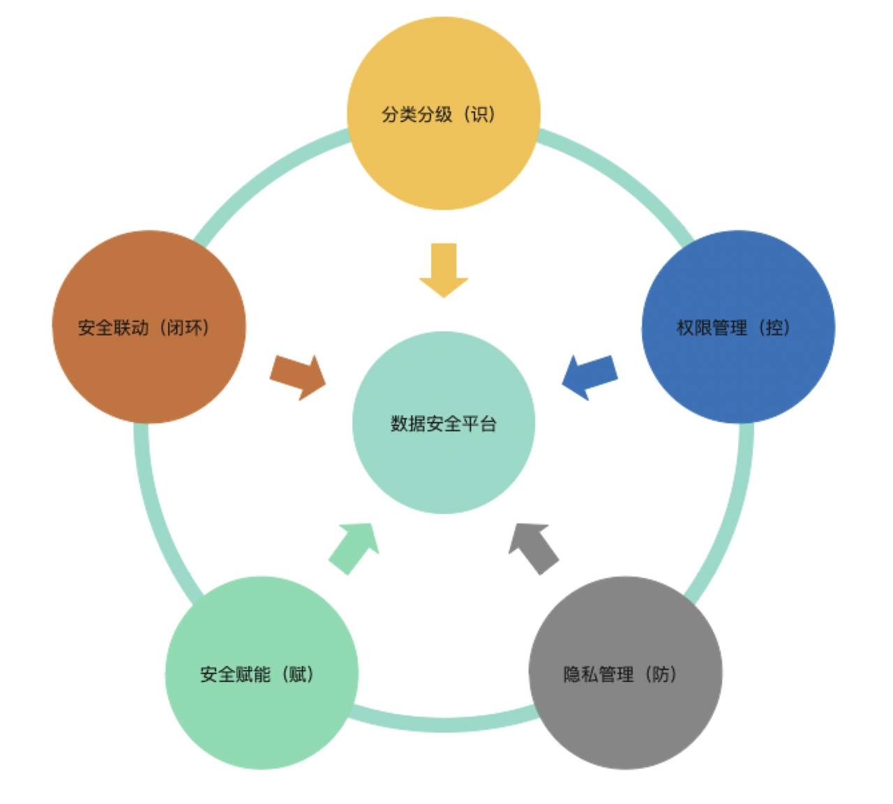 数据安全技术实现