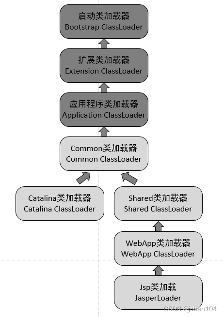 Tomcat源码：启动类Bootstrap与Catalina的加载