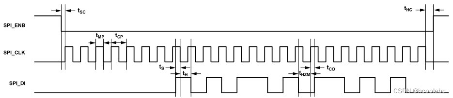 【AD9361 数字接口CMOS LVDSSPI】D 串行数据 SPI