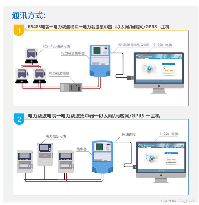 智能载波远程集抄系统