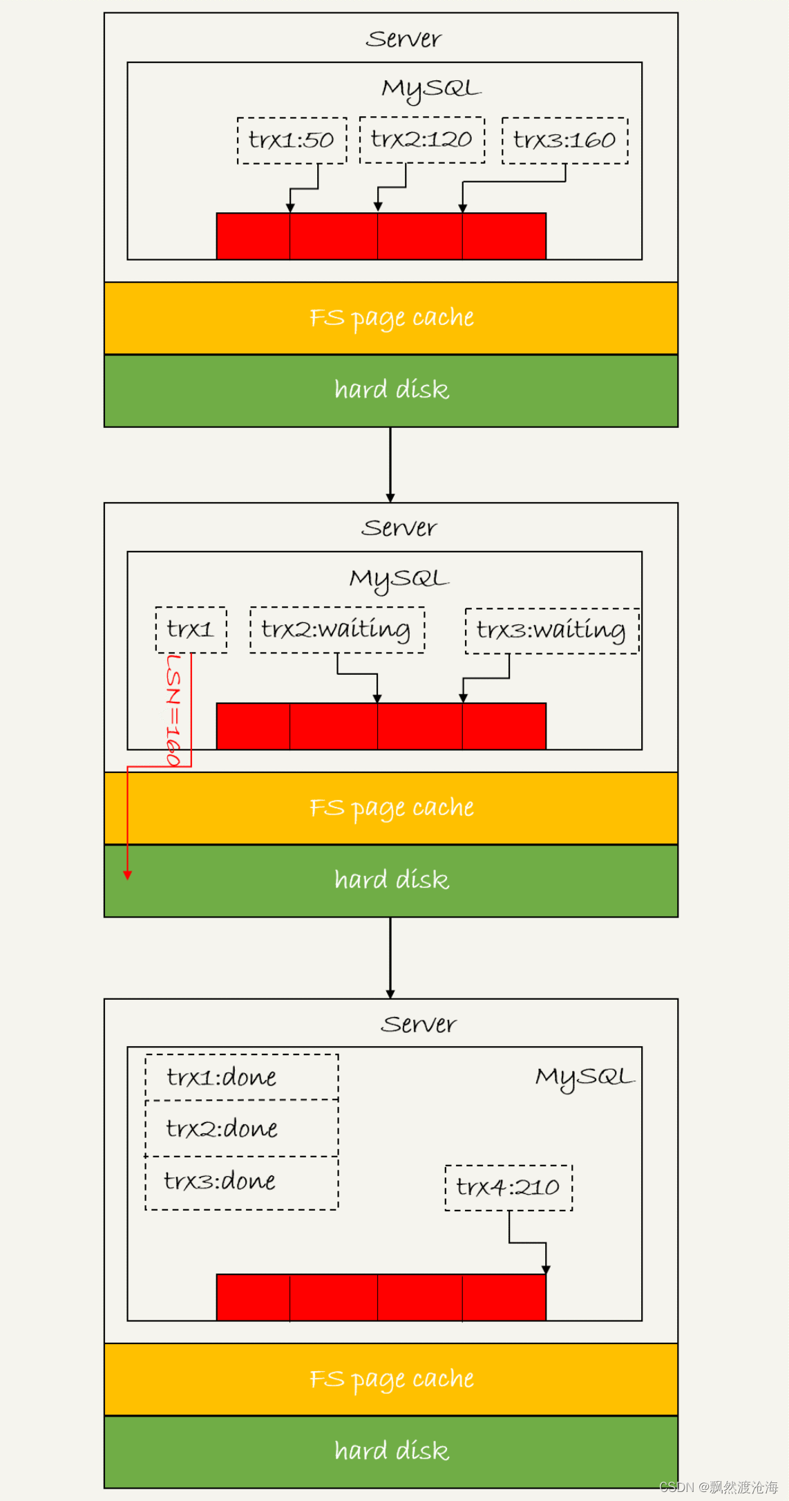 图 3 redo log 组提交