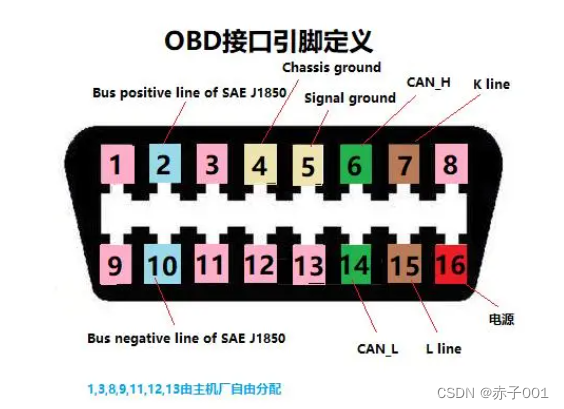 OBD接口引脚定义