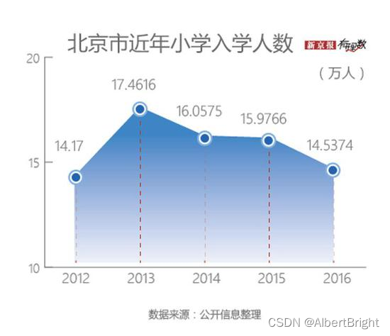 北京历年小学入学人数