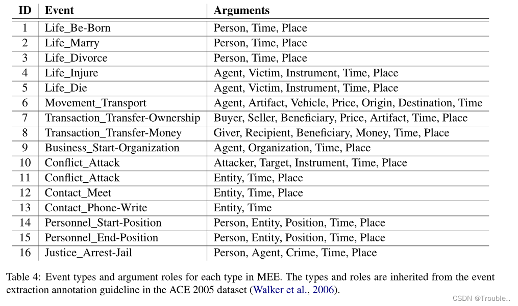 [外链图片转存失败,源站可能有防盗链机制,建议将图片保存下来直接上传(img-SQz8oqa3-1670903253594)(MEE A Novel Multilingual Event Extraction Dataset.assets/image-20221213105807373-16709002877171.png)]