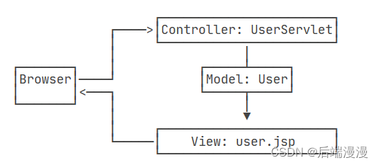 Servlet进阶2：JSP≈Servlet、MVC=JSP+Servlet