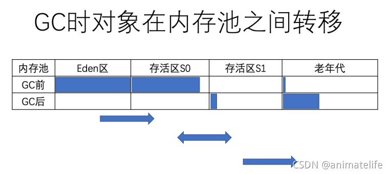 young区GC处理