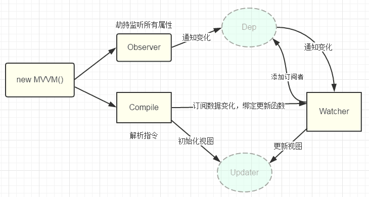 【Vue2从入门到精通】详解Vue数据双向绑定原理及手动实现双向绑定